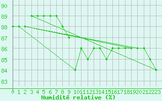 Courbe de l'humidit relative pour Rensjoen