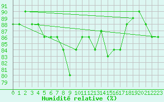 Courbe de l'humidit relative pour Pudasjrvi lentokentt