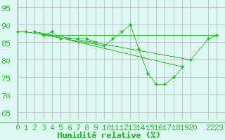 Courbe de l'humidit relative pour Montferrat (38)