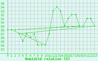 Courbe de l'humidit relative pour Colmar (68)