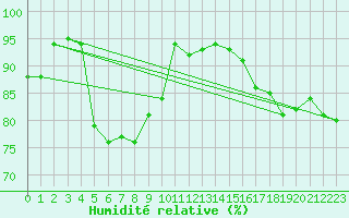 Courbe de l'humidit relative pour Cherbourg (50)