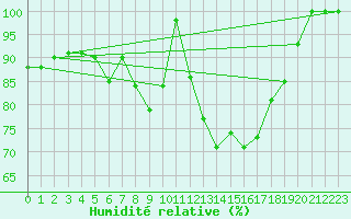 Courbe de l'humidit relative pour Brescia / Ghedi