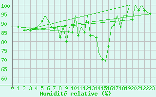 Courbe de l'humidit relative pour Reus (Esp)