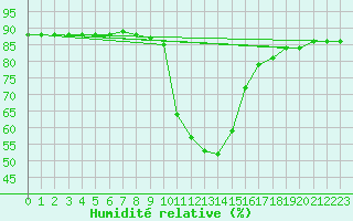 Courbe de l'humidit relative pour Rauris