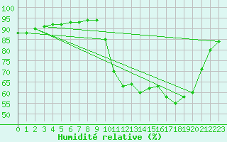 Courbe de l'humidit relative pour Floriffoux (Be)
