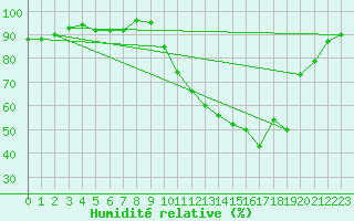 Courbe de l'humidit relative pour Cerisiers (89)