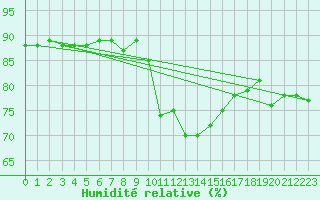 Courbe de l'humidit relative pour Gjilan (Kosovo)