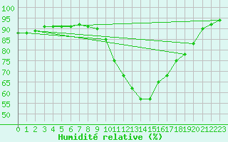 Courbe de l'humidit relative pour Le Luc (83)