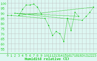 Courbe de l'humidit relative pour Rennes (35)
