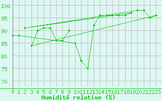 Courbe de l'humidit relative pour Cevio (Sw)