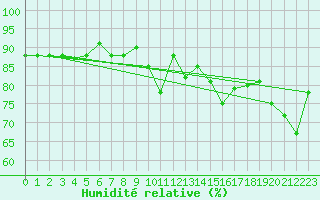 Courbe de l'humidit relative pour Kunda