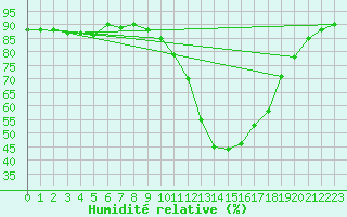 Courbe de l'humidit relative pour La Baeza (Esp)
