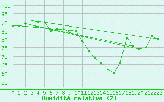 Courbe de l'humidit relative pour Muids (27)