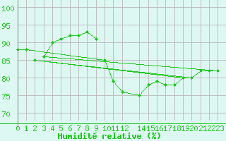 Courbe de l'humidit relative pour Cap de la Hague (50)