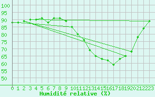 Courbe de l'humidit relative pour Beauvais (60)