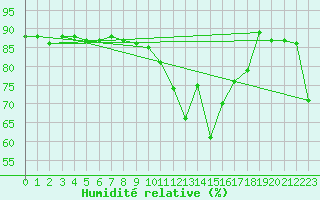 Courbe de l'humidit relative pour Couvercle-Nivose (74)