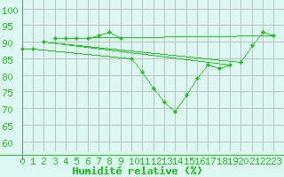 Courbe de l'humidit relative pour Holzkirchen