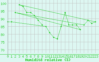 Courbe de l'humidit relative pour Viljandi