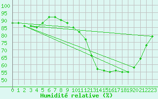 Courbe de l'humidit relative pour Quimper (29)