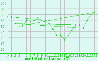 Courbe de l'humidit relative pour Potte (80)