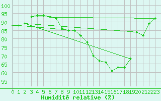 Courbe de l'humidit relative pour Woluwe-Saint-Pierre (Be)