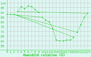 Courbe de l'humidit relative pour Ernage (Be)