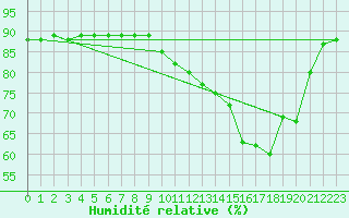 Courbe de l'humidit relative pour Almenches (61)