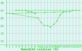 Courbe de l'humidit relative pour Cabo Busto