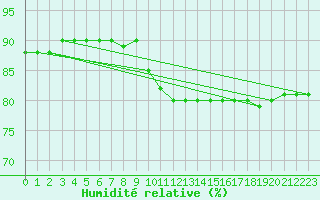 Courbe de l'humidit relative pour Pian Rosa (It)