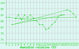 Courbe de l'humidit relative pour Bad Ragaz