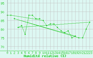 Courbe de l'humidit relative pour Orly (91)