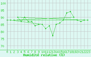Courbe de l'humidit relative pour Trapani / Birgi