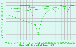 Courbe de l'humidit relative pour La Poblachuela (Esp)