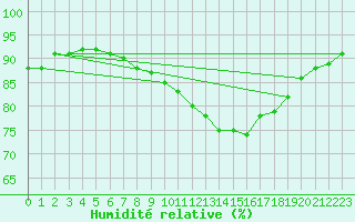 Courbe de l'humidit relative pour Puimisson (34)