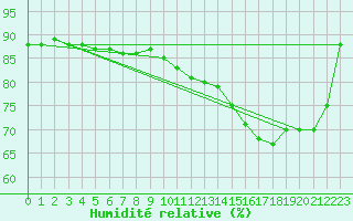 Courbe de l'humidit relative pour Bruxelles (Be)