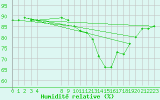 Courbe de l'humidit relative pour Boulaide (Lux)