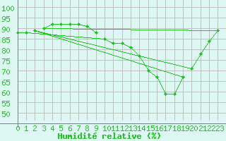 Courbe de l'humidit relative pour Herhet (Be)
