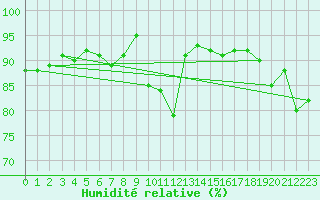 Courbe de l'humidit relative pour Col de Prat-de-Bouc (15)