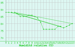 Courbe de l'humidit relative pour Colmar-Ouest (68)