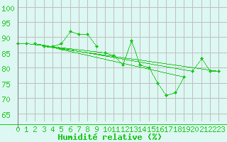 Courbe de l'humidit relative pour Quintenic (22)