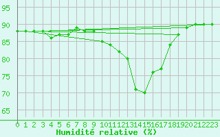 Courbe de l'humidit relative pour Douzens (11)