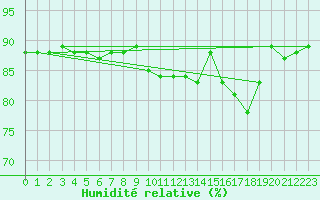 Courbe de l'humidit relative pour Krangede