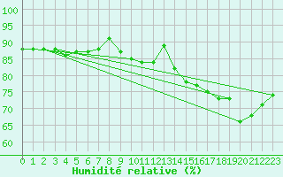 Courbe de l'humidit relative pour Eisenach