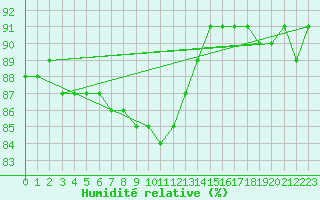 Courbe de l'humidit relative pour Lakatraesk