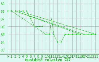Courbe de l'humidit relative pour Brescia / Ghedi