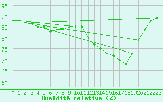 Courbe de l'humidit relative pour Ploumanac'h (22)