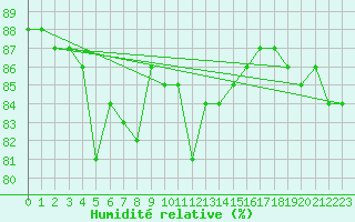 Courbe de l'humidit relative pour Mouilleron-le-Captif (85)