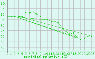 Courbe de l'humidit relative pour Bordeaux (33)