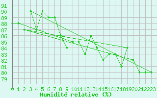 Courbe de l'humidit relative pour Lycksele