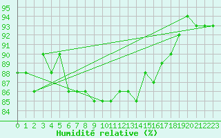 Courbe de l'humidit relative pour Luzern